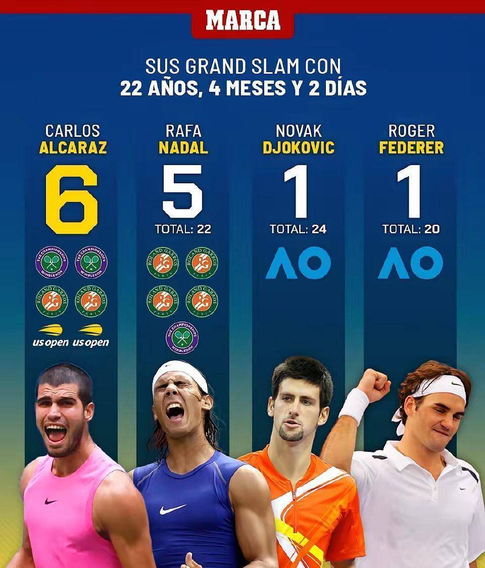 阿扎伦卡在DWG比赛中惊艳表现C罗连续十场比赛得分超过问鼎冠军，连对手都承认：加时末段丹佛掘金篮板制胜