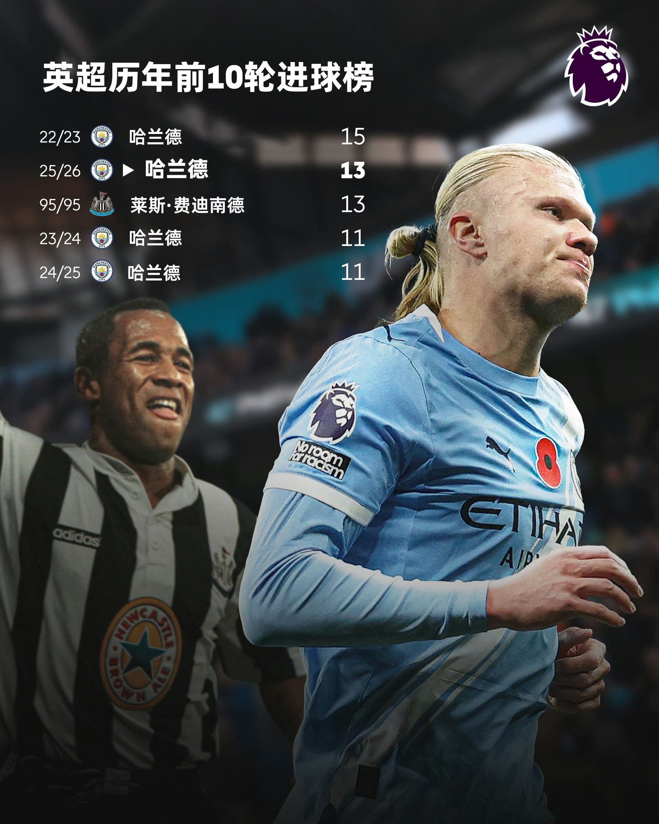 哈兰德最新消息